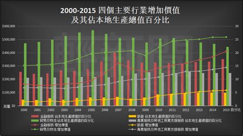 四大行業|四個主要行業及其他選定行業